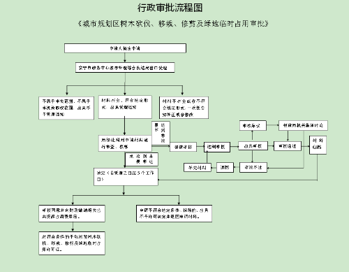 增加重大法制审核流程的园林绿化审批流程图