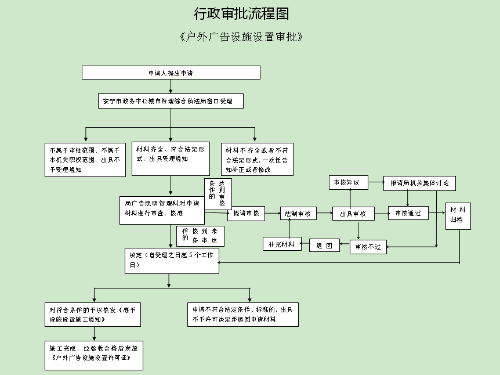 增加重大法制审核流程的户外广告审批流程图