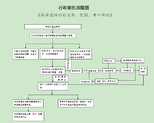 增加重大法制审核流程的道路开挖占用流程图