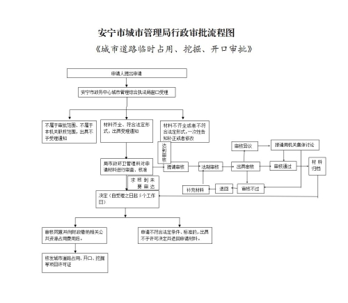 增加重大法制审核流程的道路开挖占用流程图(1)