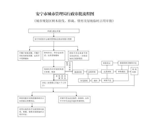 增加重大法制审核流程的园林绿化审批流程图
