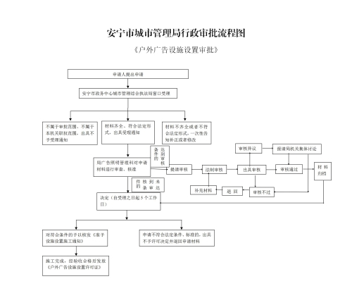 增加重大法制审核流程的户外广告审批流程图