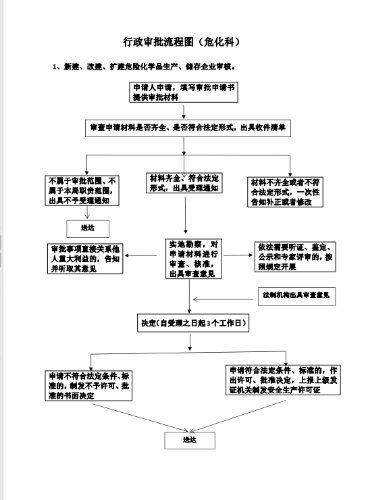 行政审批（危化科）1