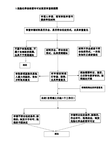 危化科3