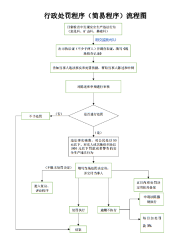 行政处罚简易程序