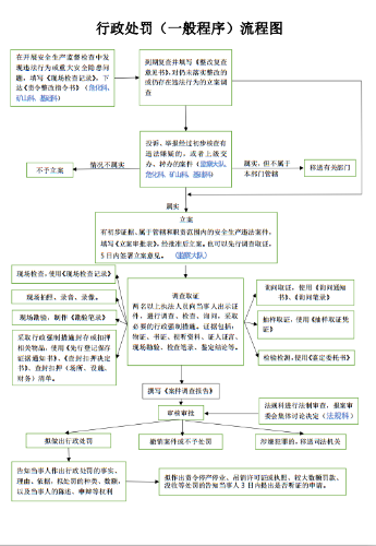 行政处罚一般程序1