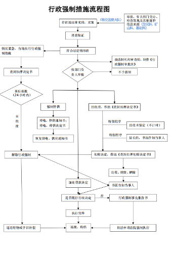 行政强制执行流程图