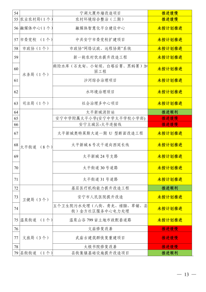 2020年核心考核事项完成情况通报(第五期)公示版_12