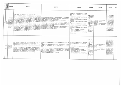 安宁市审计局权力清单和责任清单（行政检查类-4）