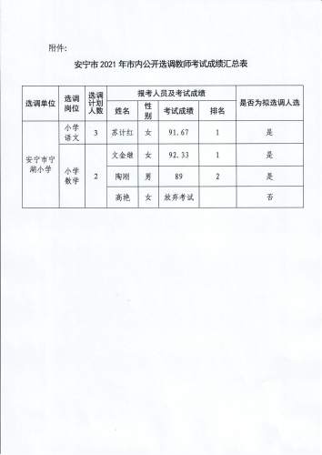 关于安宁市2021年市内公开选调教师考试成绩的公示_01