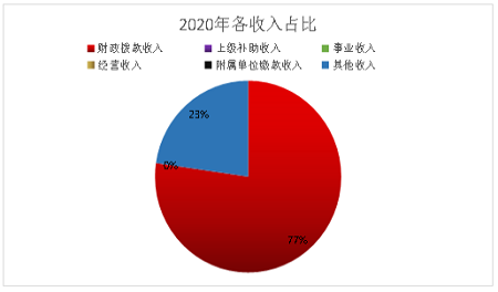 图片2-收入占比