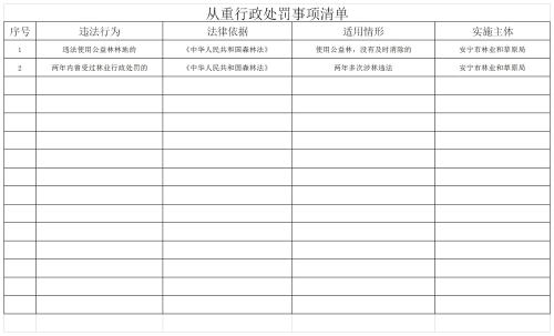 安宁市林草局容错纠错柔性执法“五张清单”——从重行政处罚事项清单