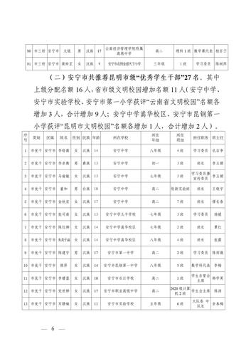 关于2021—2022学年度昆明市三好学生优秀学生干部和先进班集体评选推荐情况的公示_06