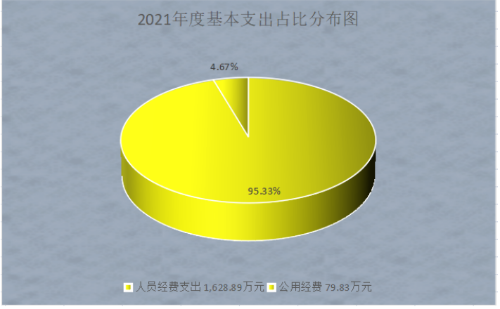 2021年度基本支出占比分布图