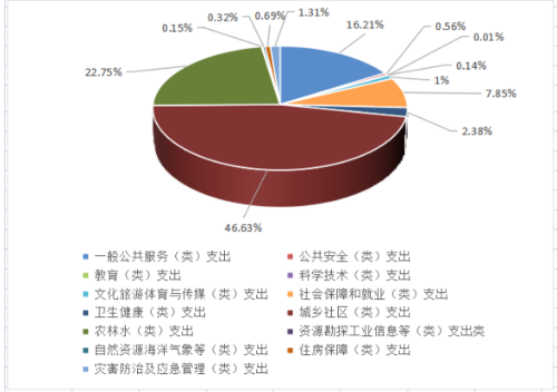 工人支出