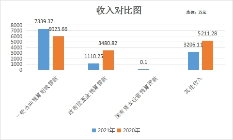 收入对比图