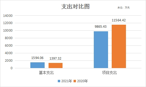 支出对比图