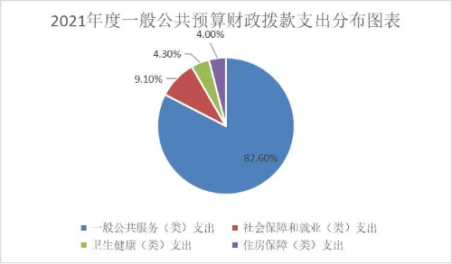 2021年度一般公共预算财政拨款支出分布图表
