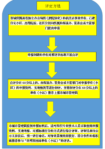 评定方法