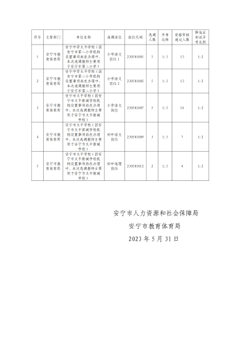 安宁市2023年教育体育系统面向安宁市外公开选调中小学教师部分岗位取消、削减、降低开考比例公告（定稿）(1)_01