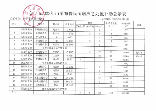 安宁市2023年山羊布鲁氏菌病应急处置补助公示表_缩小大小