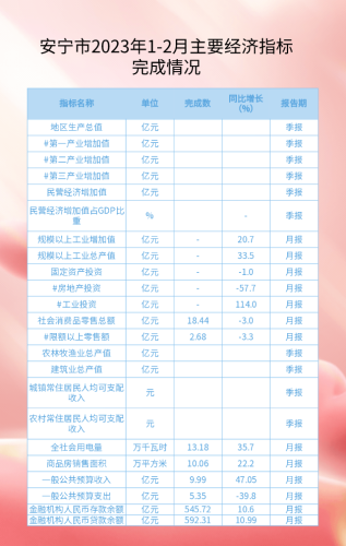 安宁市2023年1-2月主要经济指标完成情况