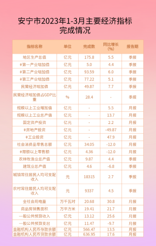安宁市2023年1-3月主要经济指标完全情况