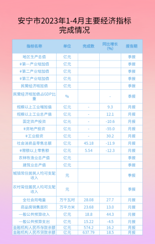 安宁市2023年1-4月主要经济指标完成情况