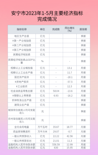 安宁市2023年1-5月主要经济指标完成情况
