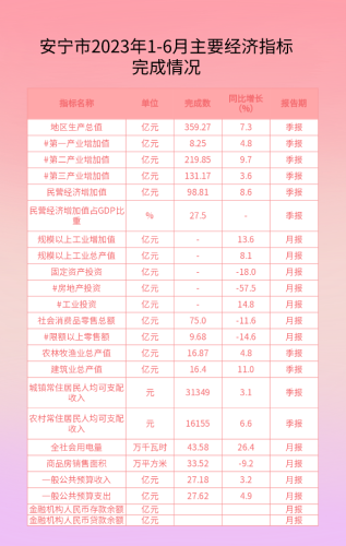 安宁市2023年1-6月主要经济指标完全情况