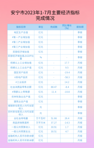安宁市2023年1-7月主要经济指标完全情况