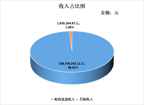 收入