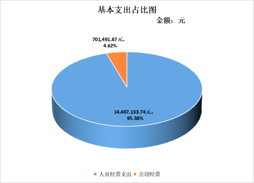 基本支出