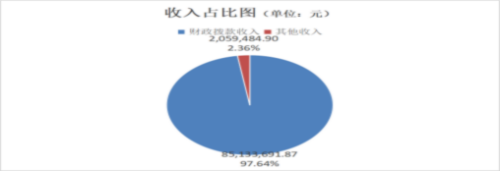 2022决算2