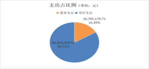 2022决算3