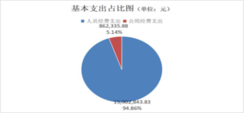 2022决算4