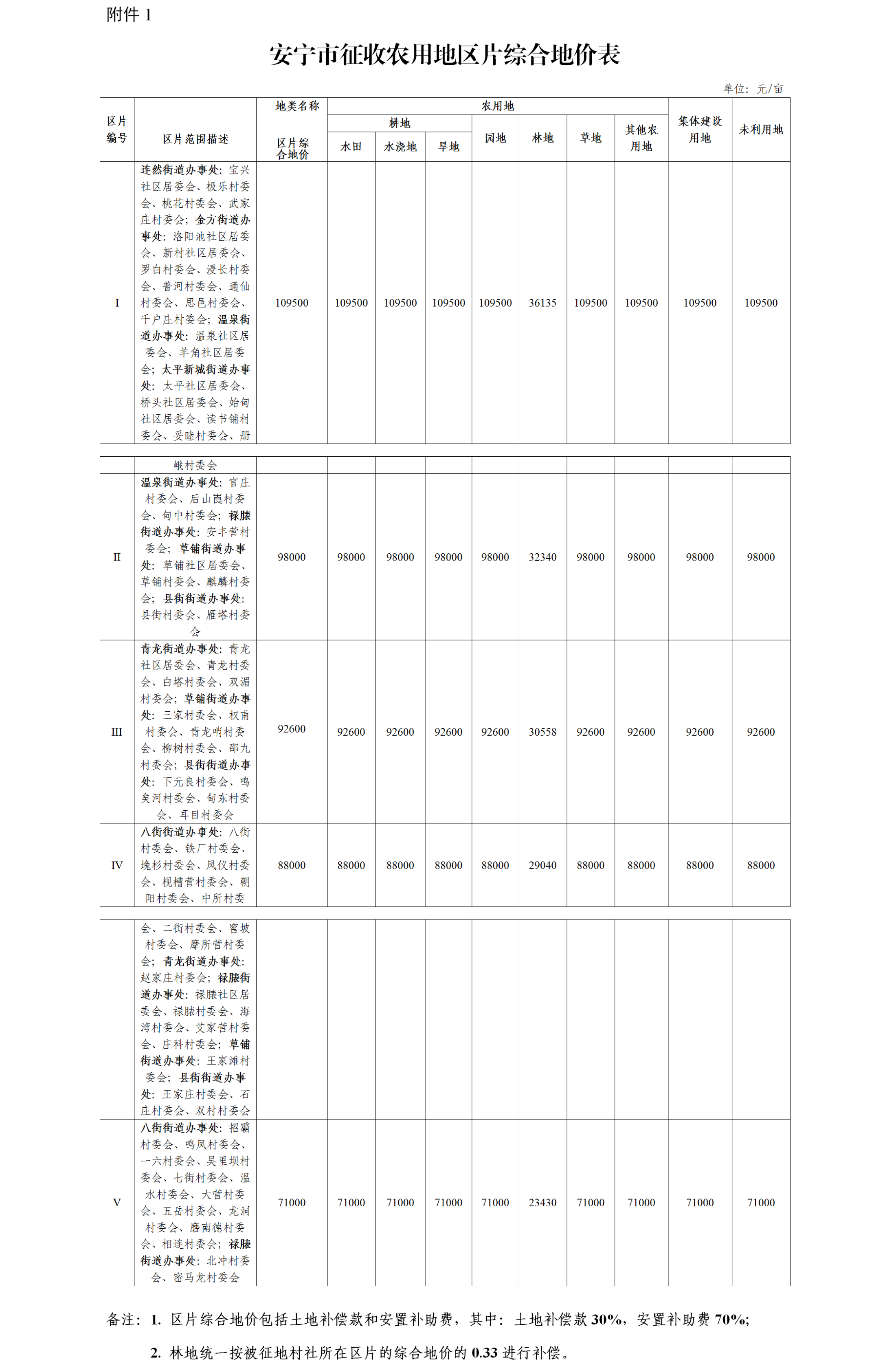 关于印发安宁市安宁市土地征收补偿安置实施细则的通知(1)