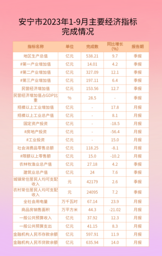 2023年1-9月经济指标