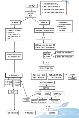 安宁市人民政府县街街道办事处行政执法流程图