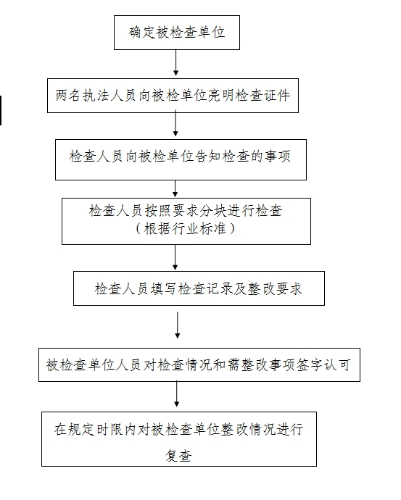 连然街道行政执法工作流程图