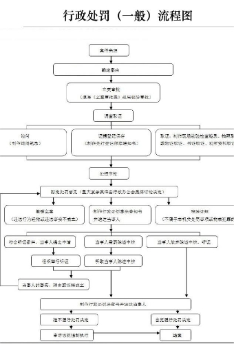 行政处罚流程图