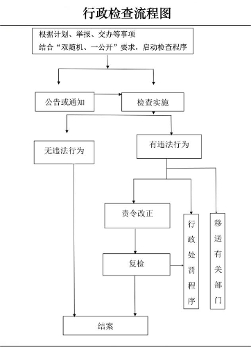 行政检查流程图