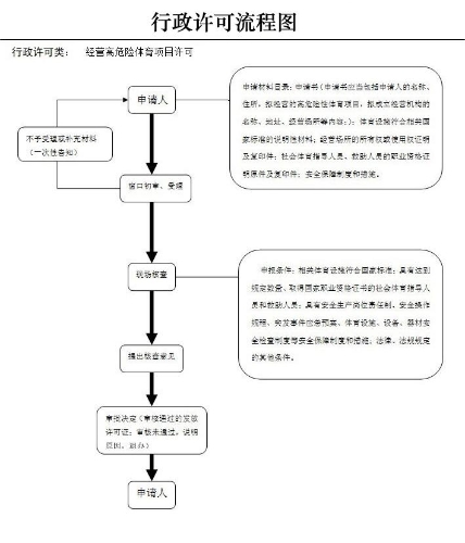 行政许可流程图（经营高危险性体育项目许可）