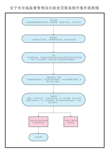 安宁市市场监督管理局简易程序案件流程图
