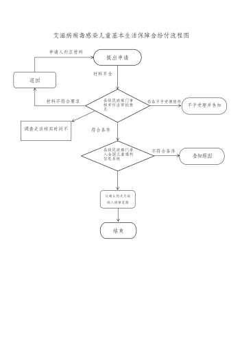 艾滋病毒感染儿童基本生活保障金给付流程图
