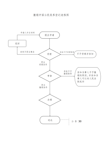 撤销中国公民收养登记流程图