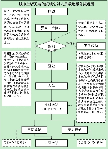 城市生活无着的流浪乞讨人员救助服务流程图