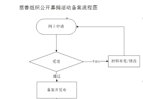 慈善组织公开募捐备案流程图