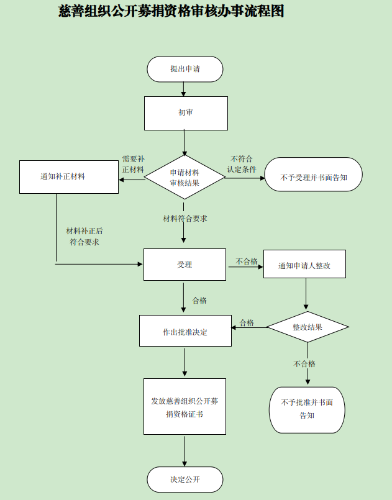 慈善组织公开募捐资格审核办事流程图