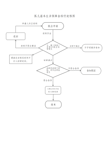 孤儿基本生活保障金给付流程图